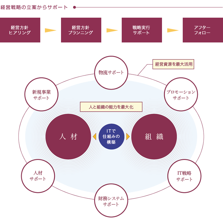 経営戦略の立案からサポート