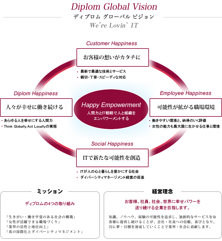 ディプロム グローバル ビジョン