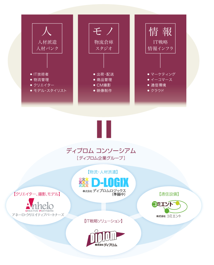 ディプロムグループ概要